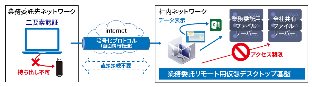 活用例01 セキュリティが高い業務委託環境の実現：委託先でもセキュアにアクセスできる環境を作りたい、もしくはネットワークを分離したり外部持ち出しを禁止したいといった問題を解決する仮想デスクトップサービスのご説明